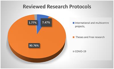 Challenges During Review of COVID-19 Research Proposals: Experience of Faculty of Medicine, Ain Shams University Research Ethics Committee, Egypt